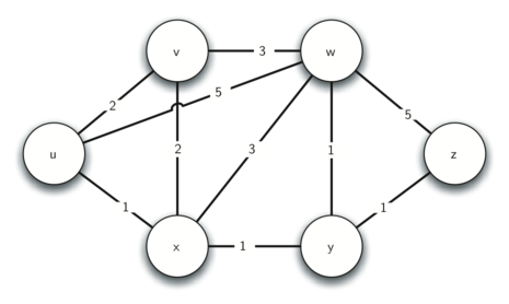 The image displays a weighted graph that models the connections and weights between routers in the Internet. The graph consists of six nodes, each representing a router labeled as u, v, w, x, y, and z. The nodes are interconnected by lines that signify the network links between routers. Each line is annotated with a number, representing the weight of the connection, which could indicate the cost, distance, or quality of the link. For instance, router u is connected to router x with a weight of 2, and router x is connected to router v with a weight of 2 and to router y with a weight of 1. This type of graph is typically used to represent the efficiency of data transfer paths in network routing algorithms.