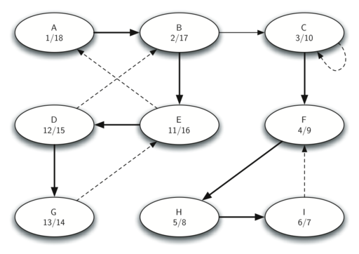 The image displays a directed graph G consisting of nine nodes labeled A through I. Each node is annotated with a pair of numbers, representing the finishing times in the format ’start/finish’. The edges indicate the direction of connection between nodes. Solid arrows represent direct connections, while dashed arrows signify connections that are part of the graph but are not the primary path in the context shown. This graph is likely used to demonstrate an algorithmic concept such as Depth-First Search (DFS), where the numbers indicate the order in which nodes are fully processed.