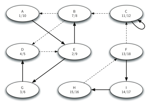 This image depicts a directed graph, labeled G^T, which is the transpose of a previous graph G. It consists of nine nodes labeled A through I. Each node is marked with two numbers, indicating the finishing times, in a format that suggests the order in which they were processed, with the first number likely representing the start time and the second the finish time. The graph is interconnected with solid and dashed arrows indicating the direction of the edges, where the dashed arrows might represent the reverse of the original connections inG. This graph is typically used to demonstrate concepts such as the calculation of finishing times in a Depth-First Search (DFS) on the transposed graph for algorithms like Kosaraju’s or other strong component identification algorithms.