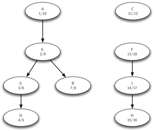 The diagram shows a directed graph illustrating the concept of strongly connected components within a network of nodes. Each node is labeled with a letter from A to I and a pair of numbers, which could represent the sequence in which a depth-first search algorithm processed them. The graph is organized with directed edges forming paths between the nodes, suggesting the presence of subgraphs where each node is reachable from every other node within the same subgraph. This kind of representation is commonly used in computer science to illustrate algorithms that identify strongly connected components within a graph, which are maximal sets of vertices with a path to every other vertex in the set.