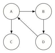 The image illustrates a directed graph G with four nodes labeled A, B, C, and D. There is a directed edge from A to B, indicating a one-way relationship, and two other directed edges, one from B to D and another from C to D, suggesting that both B and C can independently reach D.