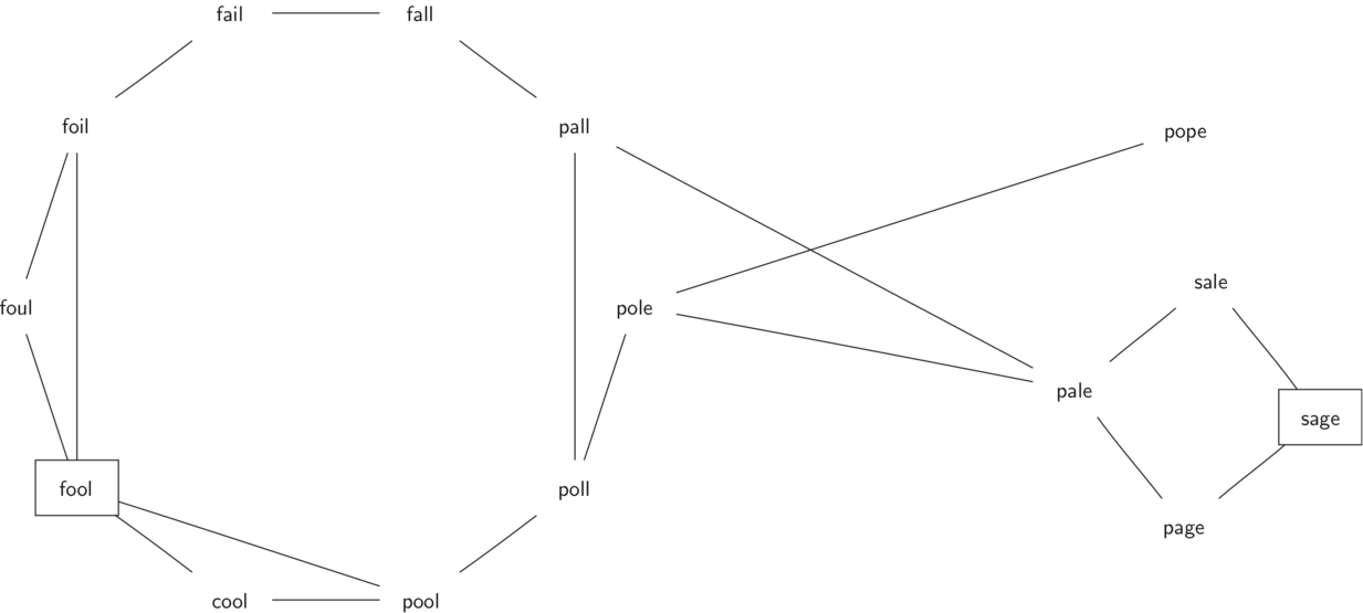 Image of a word ladder graph showing connections between various words. The words ’fool’ and ’sage’ are highlighted in boxes, suggesting they are the start and end points. From ’fool’, lines connect to ’foil’, ’foul’, ’cool’, and ’pool’. From ’pool’, there are connections to ’poll’, ’pall’, and ’pole’, and ’pole’ connects to ’pale’ which in turn connects to ’page’, ’sale’, and ’sage’. Other words like ’fail’, ’fall’, and ’pope’ are also connected in the graph. The graph demonstrates how each word can be transformed into another word by changing a single letter at a time.