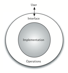 Concentric circles diagram representing an Abstract Data Type (ADT) structure. The innermost circle is labeled ’Implementation’, surrounded by a middle layer labeled ’Operations’, and an outer layer labeled ’Interface’. An arrow from the top points to the ’Interface’ layer, labeled ’User’, illustrating the interaction flow.