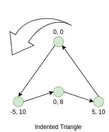 Graphic illustrating an indented triangle with coordinate points. At the top vertex, the point is labeled ’0, 0’. The bottom left vertex is labeled ’-5, 10’, and the bottom right vertex is labeled ’5, 10’. An arrow curves above the triangle, indicating rotation or flipping. Each vertex is marked with a green circle. The image defines the shape and position of an indented triangle in a coordinate system