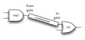 Diagram showing two logic gate symbols, ’AND’ and ’OR’, connected by a line labeled ’connector’. The ’AND’ gate is on the left with an arrow pointing from its output to the ’connector’. Another arrow extends from the ’connector’ to the input of the ’OR’ gate on the right. This illustrates how the output of one gate serves as the input to another.