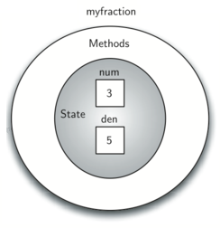 Diagram showing an instance of the Fraction class. The instance is named ’myfraction’ and is depicted as a set of concentric circles. The innermost circle is labeled ’State’ and contains two segments: ’num’ with the number 3 above ’den’ with the number 5, representing the numerator and denominator of a fraction. The middle circle is labeled ’Methods’, indicating the functionality associated with the fraction instance.