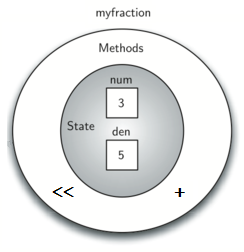 Visual representation of a Fraction class instance called ’myfraction’. It features concentric circles with the innermost labeled ’State’ showcasing ’num’ with a value of 3 above ’den’ with a value of 5, indicating the fraction’s numerator and denominator. The outer circle is labeled ’Methods’, suggesting the object’s functionality. Two symbols, ’<<’ and ’+’, are shown outside the Methods circle, implying additional methods.