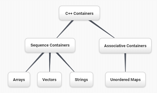 Hierarchy chart showing the classification of C++ containers. The top of the hierarchy is labeled ’C++ Containers’, branching into ’Sequence Containers’ on the left and ’Associative Containers’ on the right. Under ’Sequence Containers’, there are three sub-categories: ’Arrays’, ’Vectors’, and ’Strings’. ’Associative Containers’ has a single sub-category labeled ’Unordered Maps’. The layout suggests an inheritance structure where sequence and associative containers are types of C++ containers.