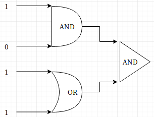 Circuit diagram showing a two-input AND gate and a two-input OR gate. The output of these two gates are the inputs to another two-input AND gate