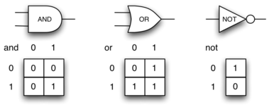 Image depicting three types of logic gates and their corresponding truth tables. On the left is the ’AND’ gate symbol with a two-input truth table below it, showing outputs of ’0’ for all inputs except ’1’ and ’1’. The center shows the ’OR’ gate symbol with a truth table, displaying ’1’ when at least one input is ’1’. On the right, the ’NOT’ gate symbol is presented with a single-input truth table, showing an output inverse to the input.