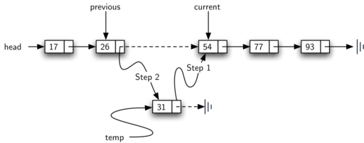 Diagram of an ordered linked list illustrating the addition of a new item. The list starts with ’head’ pointing to ’17’, then ’26’, followed by ’54’, ’77’, and ’93’, ending with a vertical bar symbol. A separate node labeled ’31’ with an arrow pointing right is positioned below, with a label ’temp’. Dashed arrows labeled ’Step 1’ and ’Step 2’ show the process of inserting ’31’ between ’26’ and ’54’. Arrows from above point to ’26’ and ’54’ labeled ’previous’ and ’current’ respectively, indicating their positions relative to the insertion.