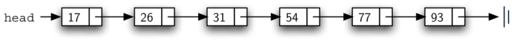 Image of an ordered linked list with rectangular nodes connected by arrows. The list begins with a node labeled ’head’ pointing to ’17’, followed by sequential nodes labeled ’26’, ’31’, ’54’, ’77’, and ’93’, with arrows indicating the direction of linkage from left to right. The structure represents a series of linked elements in ascending order.