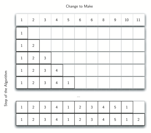 Image of a table representing the minimum number of coins needed to make change. The columns are labeled with the ’Change to Make’ values from 1 to 11. The rows correspond to ’Steps of the Algorithm’, with each cell filled with the minimum number of coins needed at that step for the corresponding amount of change. Initial rows are partially filled with increasing sequences of numbers, indicating the progression of the algorithm. The bottom rows are blurred and continue with an ellipsis, suggesting the continuation of the process beyond what is shown.