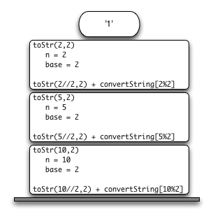 Diagram illustrating a call stack generated from the function toStr(10,2), which converts the number 10 into a base 2 string. The bottom of the stack shows ’toStr(10/2, 2) + convertString[10%2]’, then above it ’toStr(5,2) n = 5 base = 2’ with ’toStr(5/2,2) + convertString[5%2]’, followed by ’toStr(2,2) n = 2 base = 2’ and at the top ’toStr(2/2,2) + convertString[2%2]’. A single character ’1’ floats above the stack, indicating the start of the conversion process.