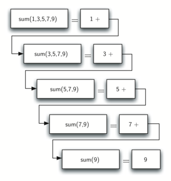 Stacked visualization of recursive function calls to sum a list of numbers. The top box shows ’sum(1,3,5,7,9)’ with an arrow pointing to ’1 +’. The next box down shows ’sum(3,5,7,9)’ with an arrow pointing to ’3 +’, followed by boxes for ’sum(5,7,9)’ with ’5 +’, ’sum(7,9)’ with ’7 +’, and the last box ’sum(9)’ with just ’9’. Each box is connected to the next, representing the recursive nature of the calls.