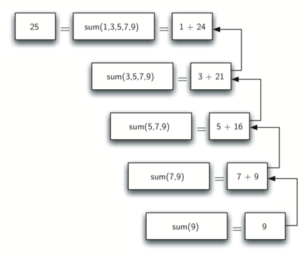 Diagram illustrating the resolution of recursive function calls summing a list of numbers. The bottom box shows ’sum(9)’ equaling ’9’, with an arrow pointing left to the next box ’sum(7,9)’ showing ’7 + 9’. Above that, ’sum(5,7,9)’ equals ’5 + 16’, then ’sum(3,5,7,9)’ with ’3 + 21’, and at the top, ’sum(1,3,5,7,9)’ resulting in ’1 + 24’. Each function call resolves to a value that is used in the computation of the previous call, with the final sum at the top being ’25’.