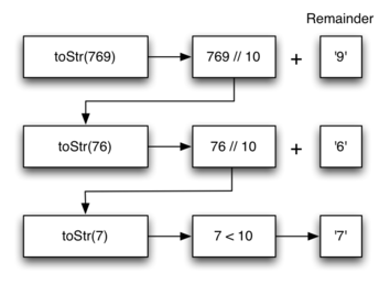 Flowchart demonstrating the conversion of an integer to a string in base 10 using recursion. The process starts with ’toStr(769)’, which divides ’769’ by ’10’ and adds the remainder ’g’. The result feeds into ’toStr(76)’, which again divides by ’10’ to add the remainder ’6’. The final call is ’toStr(7)’, which is less than ’10’ and therefore converts directly to ’7’. The remainders at each step are used to build the string representation of the integer.