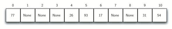 Image showing a hash table with eleven slots, numbered from 0 to 10. Some slots contain integers while others are empty. Starting from the left, slot 0 contains ’77’, slot 4 contains ’26’, slot 5 contains ’93’, slot 6 contains ’17’, slot 9 contains ’31’, and slot 10 contains ’54’. Slots 1, 2, 3, 7, and 8 are labeled ’None’, indicating they are unoccupied.