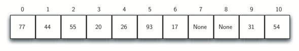 Image of a hash table illustrating collision resolution with linear probing. The table has eleven slots numbered from 0 to 10. Filled slots contain the following integers: ’77’ in slot 0, ’44’ in slot 1, ’55’ in slot 2, ’20’ in slot 3, ’26’ in slot 4, ’93’ in slot 5, ’17’ in slot 6, ’31’ in slot 9, and ’54’ in slot 10. Slots 7 and 8 are labeled ’None’, indicating they are empty. This setup suggests that when a collision occurs, the algorithm probes sequentially through the table to find the next available slot.