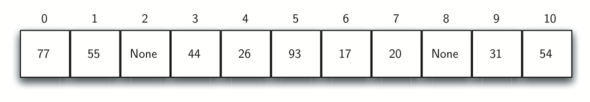 Image of a hash table with eleven slots, demonstrating collision resolution using the ’Plus 3’ strategy. The slots are numbered from 0 to 10, with ’77’ in slot 0, ’55’ in slot 1, ’None’ in slot 2, ’44’ in slot 3, ’26’ in slot 4, ’93’ in slot 5, ’17’ in slot 6, ’20’ in slot 7, ’None’ in slot 8, ’31’ in slot 9, and ’54’ in slot 10. The ’None’ slots indicate empty positions where no value has been hashed to. The placement of numbers suggests that when a collision occurs, the item is placed in the next available slot that is three positions away.