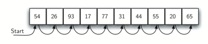 Diagram showing a horizontal sequence of connected boxes containing integers, illustrating a sequential search algorithm. Each box contains a unique number, with values visible in the image including ’54’, ’26’, ’93’, ’17’, ’77’, ’31’, ’44’, ’55’, ’20’, and ’65’. A curved arrow labeled ’Start’ points to the first box ’54’, indicating the beginning of the search process. The arrangement suggests that the search will proceed through the list of numbers from left to right.