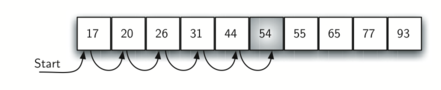 Image of a sequence of connected boxes in a horizontal line, each containing a number, representing a sequential search on an ordered list of integers. The numbers, displayed in ascending order, are ’17’, ’20’, ’26’, ’31’, ’44’, ’54’, ’55’, ’65’, ’77’, and ’93’. A curved arrow labeled ’Start’ points to the first box with ’17’, indicating the point where the search begins. The sequence suggests a methodical approach to searching, where each element is checked in order until the desired number is found.