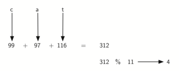 Diagram illustrating the process of hashing a string using ordinal values. Three characters ’c’, ’a’, and ’t’ are shown at the top with arrows pointing down to their respective ordinal values: ’99’, ’97’, and ’116’. These values are summed to equal ’312’. An arrow then points from this sum to an operation ’312 % 11’, which results in ’4’. This demonstrates a simple hash function where the sum of the character ordinals is divided by 11 to get a remainder, which serves as the hash value.