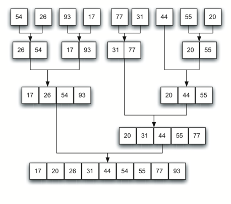 A diagram depicting the merging phase of the Merge Sort algorithm. The flowchart shows the combination of divided vectors into a sorted sequence. It starts with smaller groups of numbers at the top, each sorted individually: 26 and 54, 17 and 93, and so on. These groups are then merged into larger sorted sequences through a series of downward-pointing arrows, indicating the order of merging. The process continues until all numbers are combined into a single sorted list at the bottom: 17, 20, 26, 31, 44, 54, 55, 77, 93.