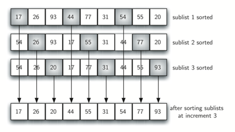 Illustration of a Shell Sort algorithm after sorting each subvector. Three rows of numbers in boxes, each labeled as ’sublist 1 sorted’, ’sublist 2 sorted’, and ’sublist 3 sorted’, show the partial sorting within each sublist. Arrows point downwards from these sublists to a final sorted row, demonstrating the result of combining the sorted sublists at increment 3. The numbers in the final row are more ordered compared to the original sublists above.