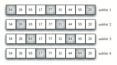 The image illustrates the initial division of a list into subvectors for the Shell Sort algorithm. There are four rows of grey boxes, each representing a sublist, labeled from sublist 1 to sublist 4. Inside each row are the same sequence of numbers: 54, 26, 93, 17, 77, 31, 44, 55, 20, indicating the elements that will be sorted within each sublist.