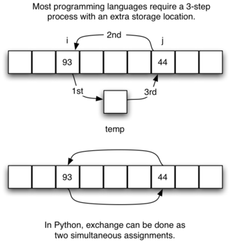 A diagram explaining the process of exchanging two values in a programming language with an extra storage location, compared to Python where exchange can be done with two simultaneous assignments. The upper part of the image shows two array elements labeled ’i’ and ’j’ with values 93 and 44, and a ’temp’ variable used for the 3-step swap process. The lower part shows the simplified Python method where the values 93 and 44 are swapped in place without needing a temporary storage variable.