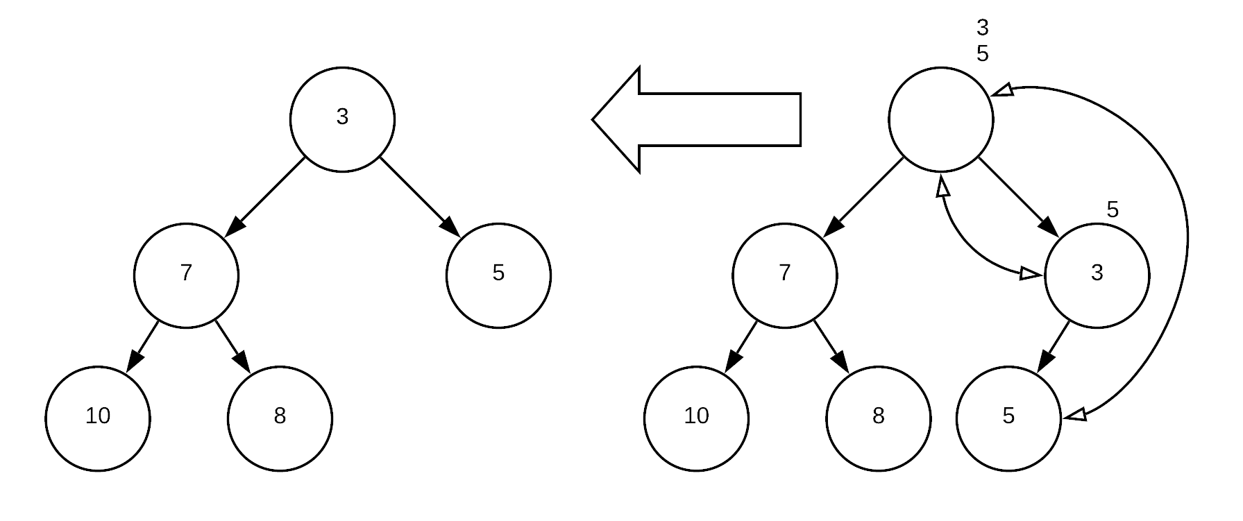 Two diagrams showing the process of removing the root from a binary heap that represents a priority queue. The first diagram on the left shows a binary tree with the root node ’3’, which has two children: ’7’ on the left with its own children ’10’ and ’8’, and ’5’ on the right. An arrow points from this tree to the second diagram on the right, indicating the removal of the root node. The second diagram shows the tree after the root has been removed and the heap has been restructured: the node ’5’ has been moved to the root position, with ’7’ as its left child and ’3’ as its right child, maintaining the heap property. The nodes ’10’ and ’8’ remain as children of ’7’. The tree restructuring is shown with curved arrows indicating the new parent-child relationships.