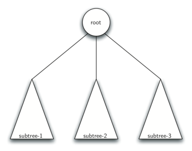 The image presents a simplified diagram of a tree data structure with a single ’root’ node at the top, branching out into three ’subtrees’ labeled ’subtree-1’, ’subtree-2’, and ’subtree-3’. This visual model illustrates the concept of recursion in data structures, where each subtree can be seen as a smaller instance of the larger structure.