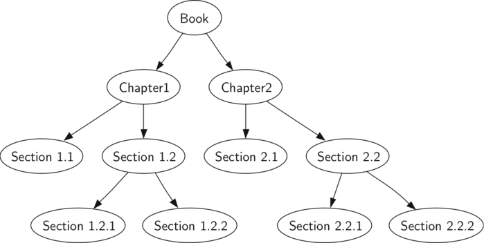 Diagram of a hierarchical tree representing the structure of a book. The root node at the top is labeled ’Book’, which branches out to two child nodes labeled ’Chapter1’ and ’Chapter2’. Each chapter node further divides into sections: ’Chapter1’ into ’Section 1.1’ and ’Section 1.2’, while ’Chapter2’ splits into ’Section 2.1’ and ’Section 2.2’. Each section node also branches into subsections, with ’Section 1.1’ leading to ’Section 1.2.1’ and ’Section 1.2.2’, and ’Section 2.2’ leading to ’Section 2.2.1’ and ’Section 2.2.2’. The nodes are connected by lines that represent the tree structure, demonstrating the organizational hierarchy of the book’s contents.