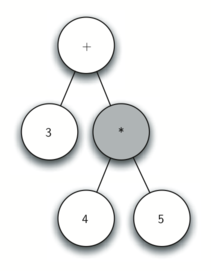 A vertical sequence of diagrams illustrating the construction of a binary search tree with numerical values. At the top, there is a single node. As the sequence progresses downwards, nodes are added one by one in binary search tree order, with some nodes shaded to indicate the most recently added node. Each node contains a number, and they are linked by lines representing the tree structure. The numbers in the nodes are not visible, so their specific values are not identifiable in this description.