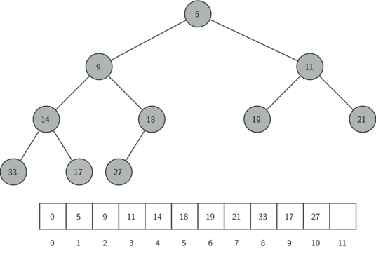 The image depicts a complete binary tree at the top and its corresponding vector representation at the bottom. The binary tree has a root node labeled ’5’, which branches out to two nodes labeled ’9’ on the left and ’11’ on the right. The ’9’ node further branches into ’14’ and ’18’, which in turn have children ’33’ and ’17’, and ’27’, respectively. The ’11’ node branches into ’19’ and ’21’. Below the binary tree, there is a vector representation with indexed positions from 0 to 11. The values in the vector are arranged as ’5’, ’9’, ’11’, ’14’, ’18’, ’19’, ’21’, ’33’, ’17’, ’27’, respecting the binary tree’s structure. The image is labeled ’Figure 2: A Complete Binary Tree, along with its Vector Representation’.