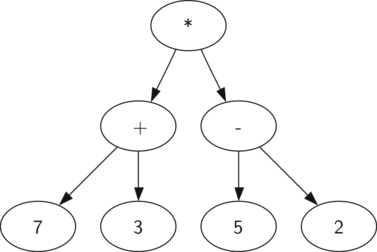 Diagram of a parse tree for an arithmetic expression. The root node is an asterisk ’*’, indicating multiplication. It has two child nodes: on the left, a plus sign ’+’ connects the numbers 7 and 3, and on the right, a minus sign ’-’ connects the numbers 5 and 2. This tree represents the mathematical expression ((7 + 3) * (5 - 2)). The image is labeled ’Figure 2: Parse Tree for ((7 + 3) * (5 - 2)).