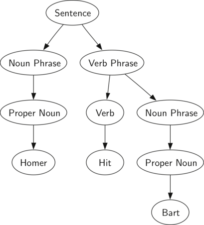 Diagram of a parse tree for linguistic analysis. The root of the tree is labeled ’Sentence’ which splits into two branches: ’Noun Phrase’ and ’Verb Phrase’. The ’Noun Phrase’ branch further breaks down into ’Proper Noun’, which leads to the word ’Homer’. The ’Verb Phrase’ branch divides into ’Verb’, leading to the word ’Hit’, and another ’Noun Phrase’, which further breaks down into ’Proper Noun’, leading to the word ’Bart’. The structure illustrates the grammatical relationships in a simple sentence.