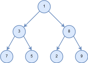 Illustration of a binary tree. The top node is labeled ’1’, and it splits into two child nodes labeled ’3’ on the left and ’8’ on the right. The ’3’ node further splits into two child nodes labeled ’7’ on the left and ’5’ on the right. The ’8’ node also splits into two children, with ’2’ on the left and ’9’ on the right. The nodes are connected by lines indicating the tree structure.