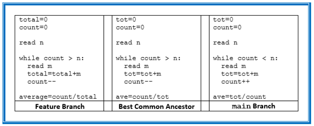 Three panels of code (feature branch, best common ancestor, main branch)