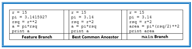 Three panels of code (feature branch, best common ancestor, main branch)