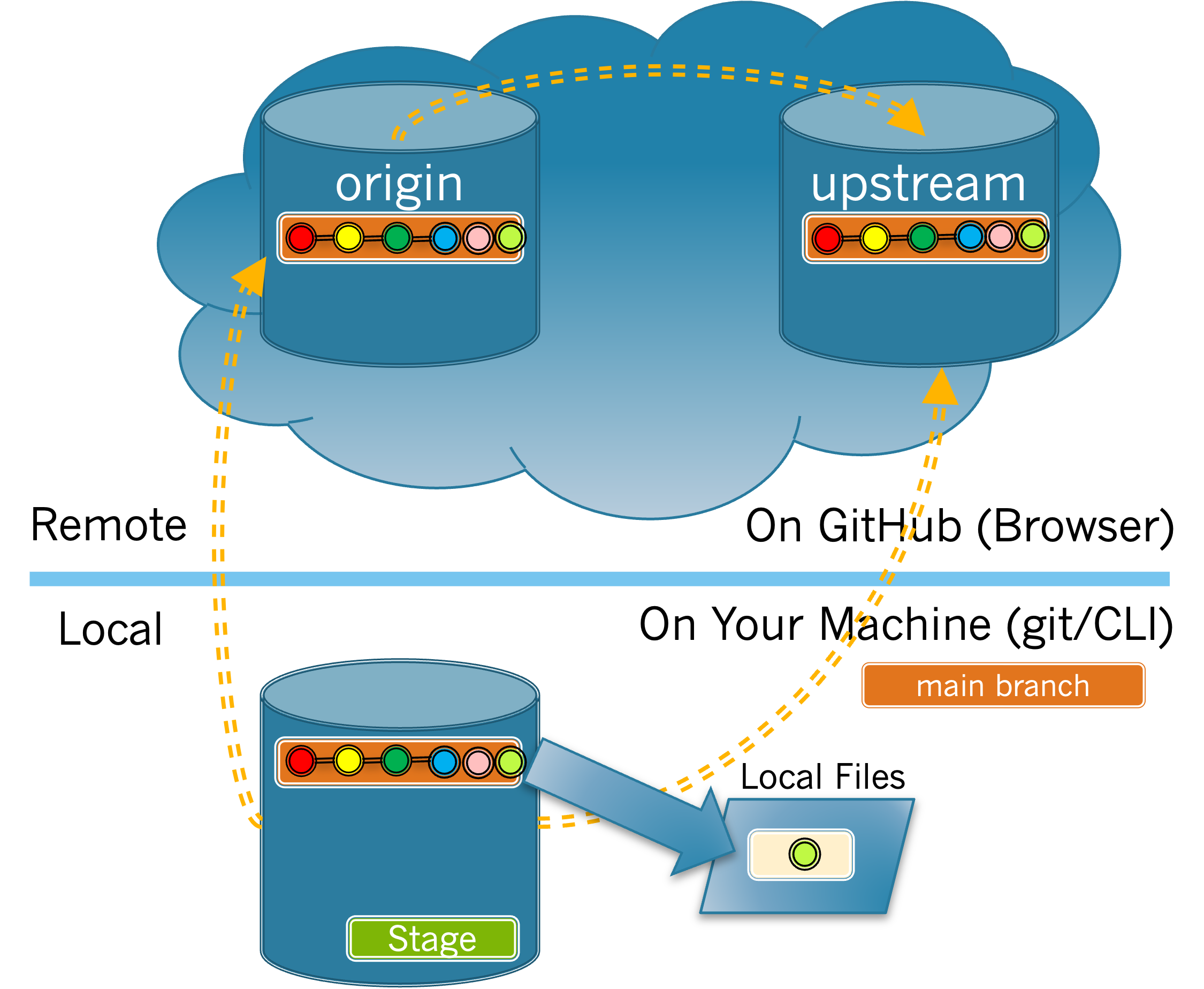 Cloud image showing that the feature branch was deleted.