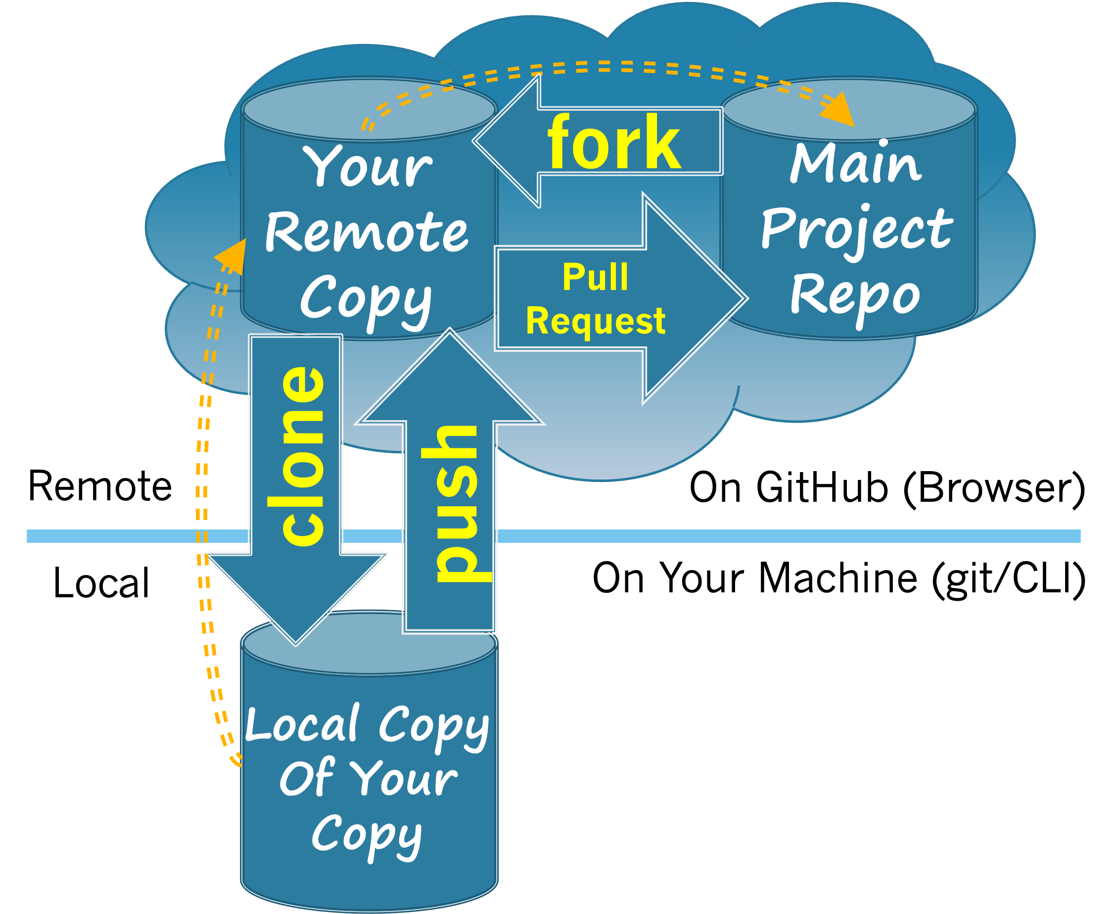 Forking the main project repo creates your remote copy in your GitHub spacey.  Cloning your remote copy creates your local copy in your local development environment. Changes that you make to your local copy can be contributed to the main project by pushing them to your remote copy and creating a pull request.