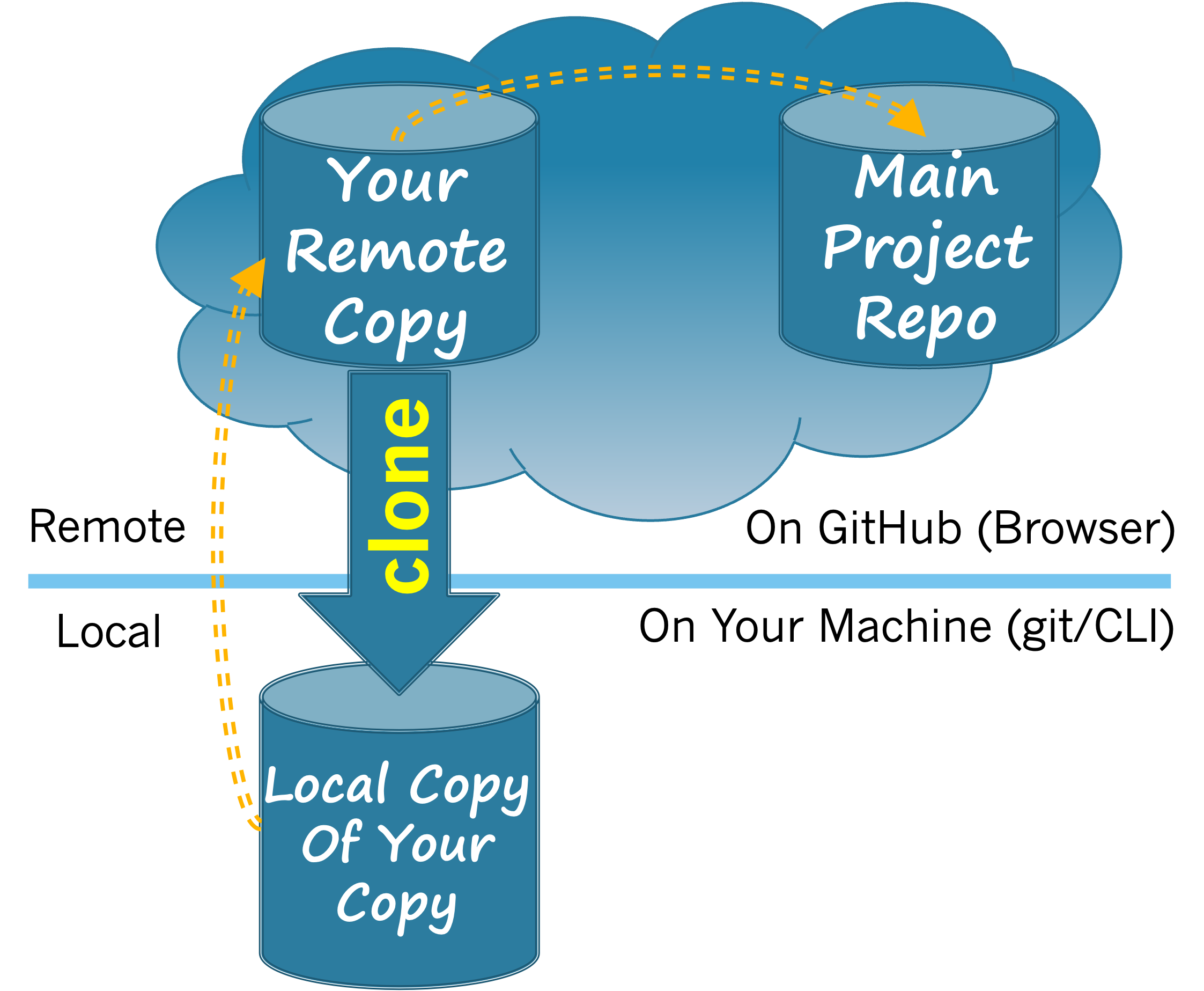 Creating a clone of your origin repository creates a copy of it in your development environment. This copy is your local copy.