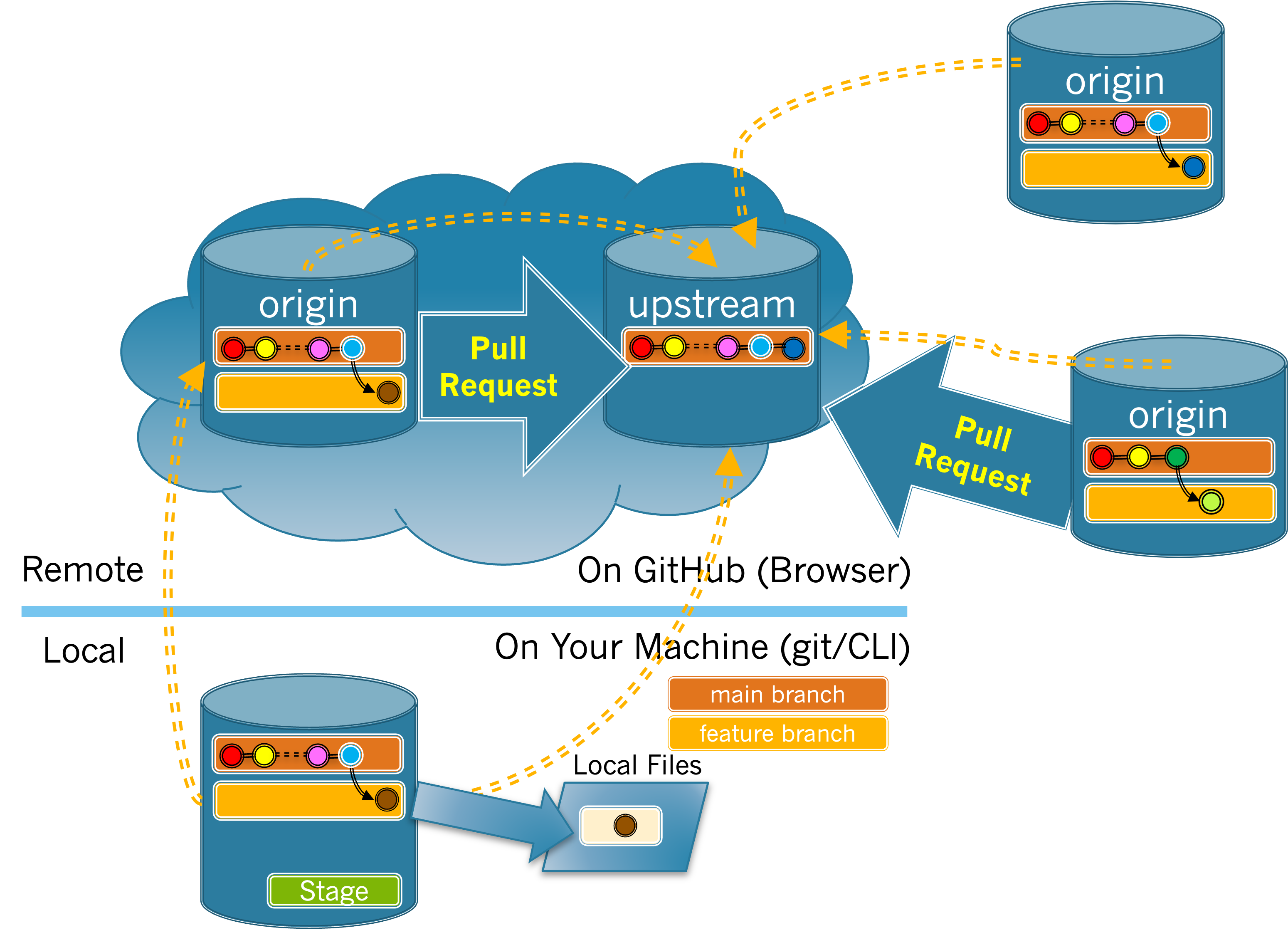 Cloud image of the changes merged into the upstream that conflict with a local branch