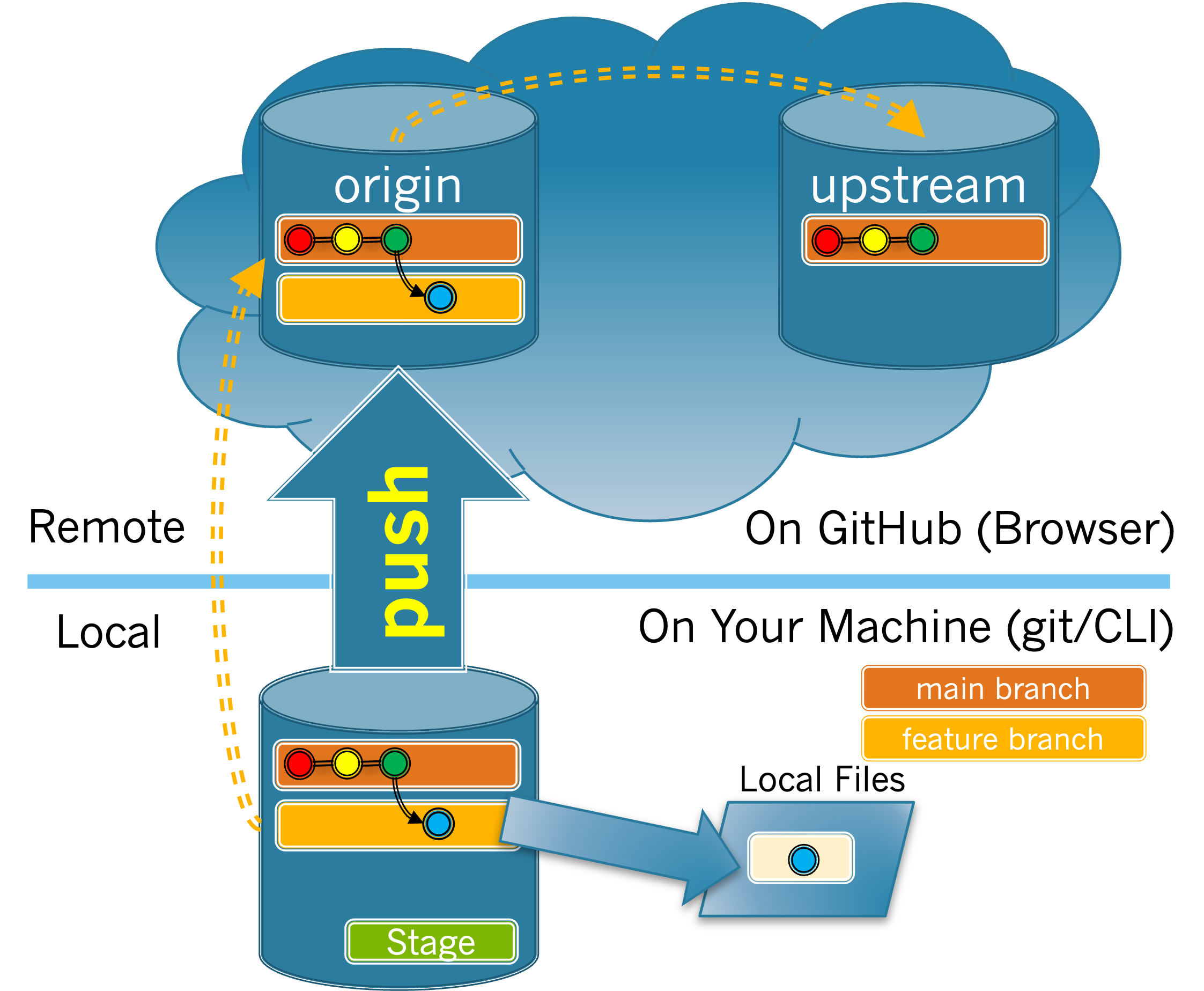 Cloud image of the feature branch to be merged into your origin repository.