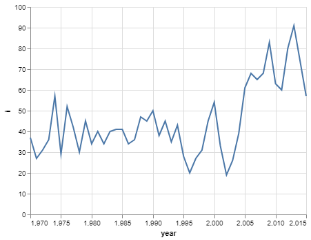 Line graph showing mentions of income over time.