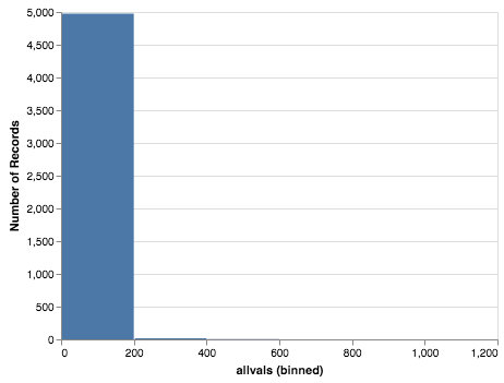 Histogram with allvais(binned) as the x-axis and Number of Records as the y-axis. From 0 to 200 (on the x-axis) there is one bar that goes to 5,000 and from 200 to 400 the bar goes up to less than 200.