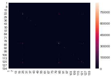 A heat map that represents the squere adjacency matrix. The colors range from black to red to white in accending order. Most of the map is black with some red and white.