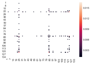 The same heat map as above but the smaller values (in black) are removed so that the larger values are more obvious.